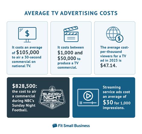 tv ads cost